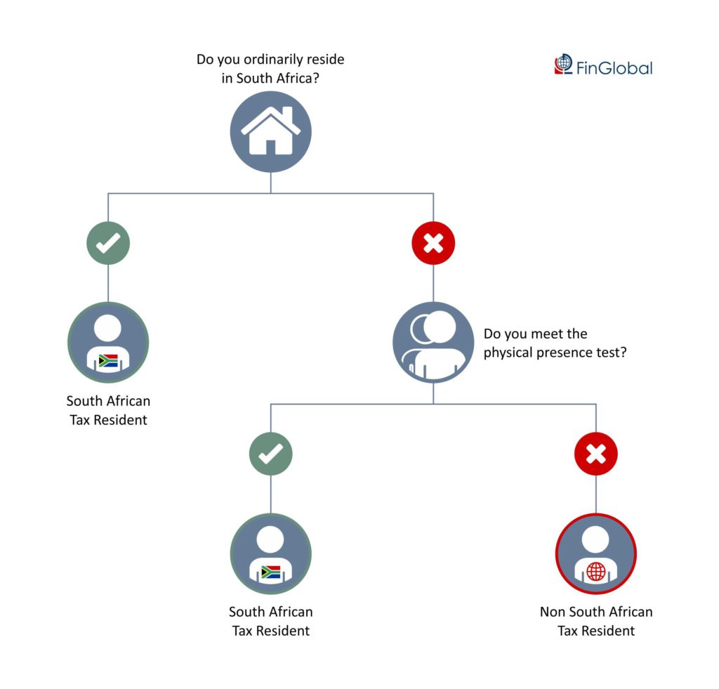 financial-emigration-sars